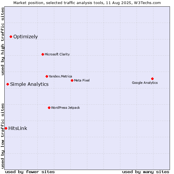 Market position of Optimizely vs. Simple Analytics vs. HitsLink