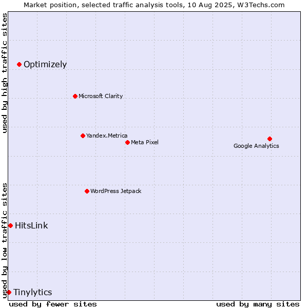 Market position of Optimizely vs. HitsLink vs. Tinylytics