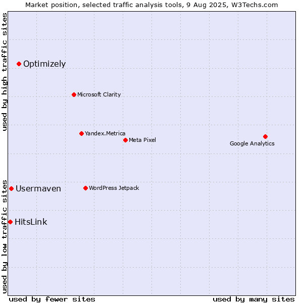 Market position of Optimizely vs. Usermaven vs. HitsLink