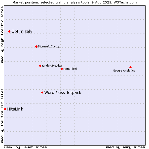 Market position of WordPress Jetpack vs. Optimizely vs. HitsLink