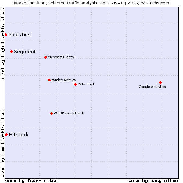 Market position of Segment vs. HitsLink vs. Publytics