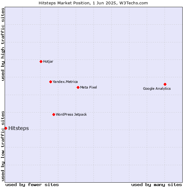 Market position of Hitsteps