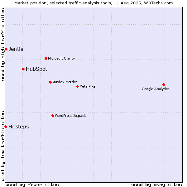 Market position of HubSpot vs. Jentis vs. Hitsteps