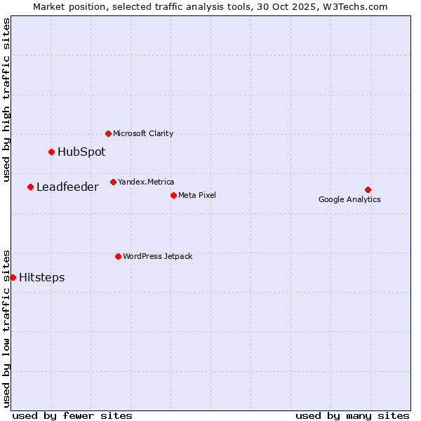 Market position of HubSpot vs. Leadfeeder vs. Hitsteps
