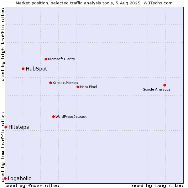 Market position of HubSpot vs. Hitsteps vs. Logaholic
