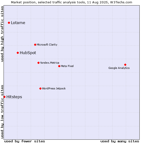 Market position of HubSpot vs. Lotame vs. Hitsteps