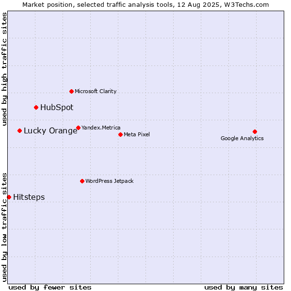 Market position of HubSpot vs. Lucky Orange vs. Hitsteps