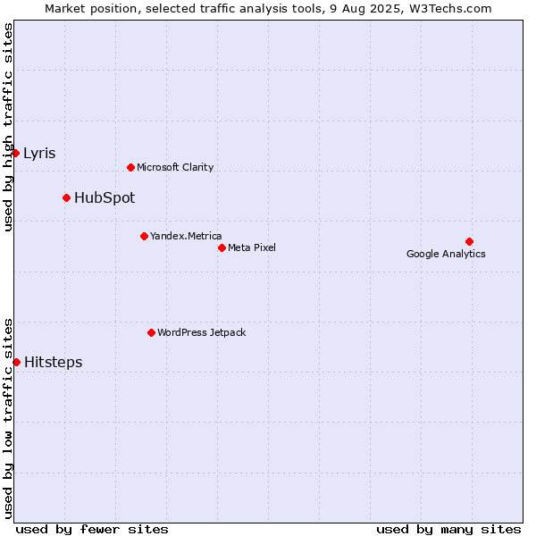 Market position of HubSpot vs. Hitsteps vs. Lyris