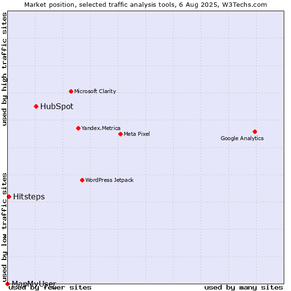 Market position of HubSpot vs. Hitsteps vs. MapMyUser