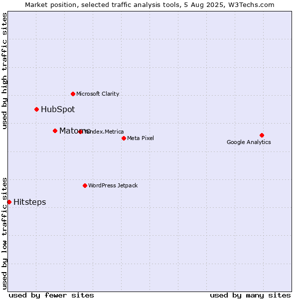 Market position of Matomo vs. HubSpot vs. Hitsteps