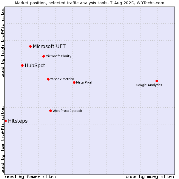 Market position of Microsoft UET vs. HubSpot vs. Hitsteps