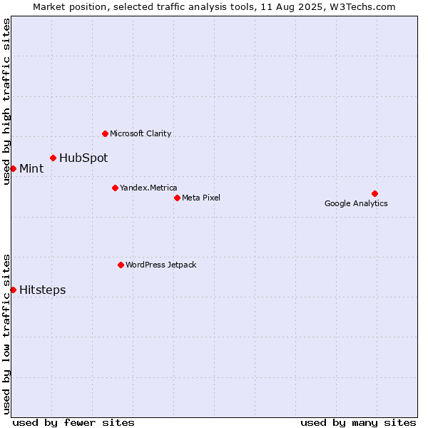 Market position of HubSpot vs. Hitsteps vs. Mint