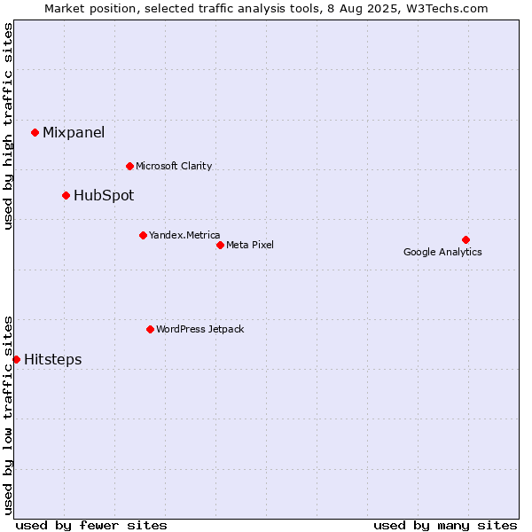 Market position of HubSpot vs. Mixpanel vs. Hitsteps