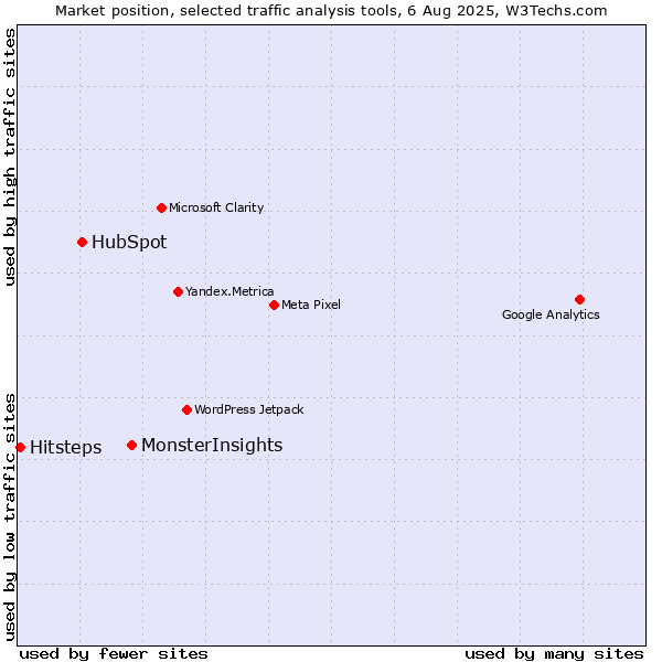 Market position of MonsterInsights vs. HubSpot vs. Hitsteps