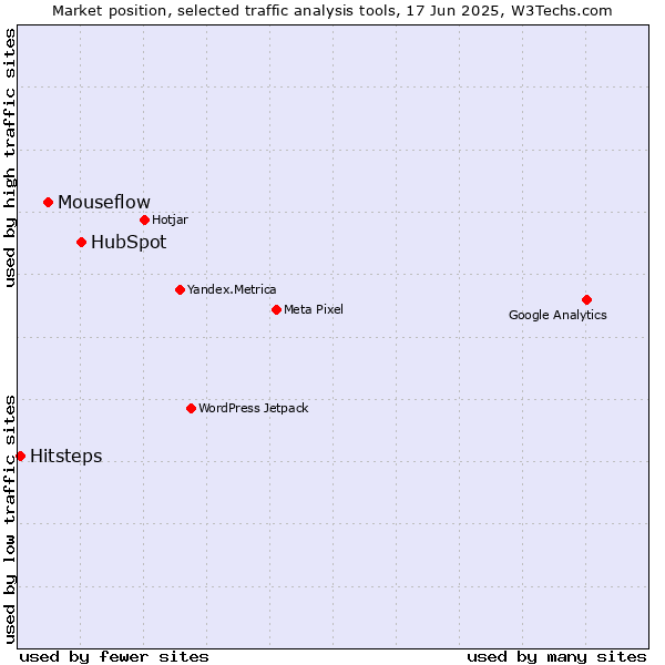 Market position of HubSpot vs. Mouseflow vs. Hitsteps
