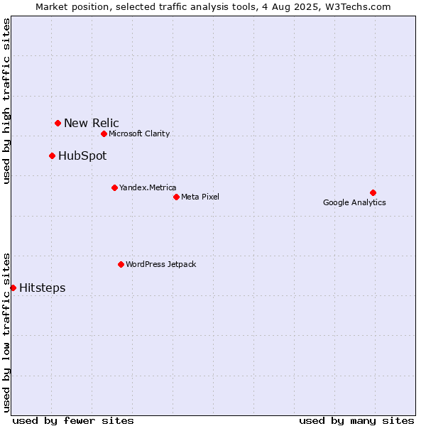 Market position of New Relic vs. HubSpot vs. Hitsteps