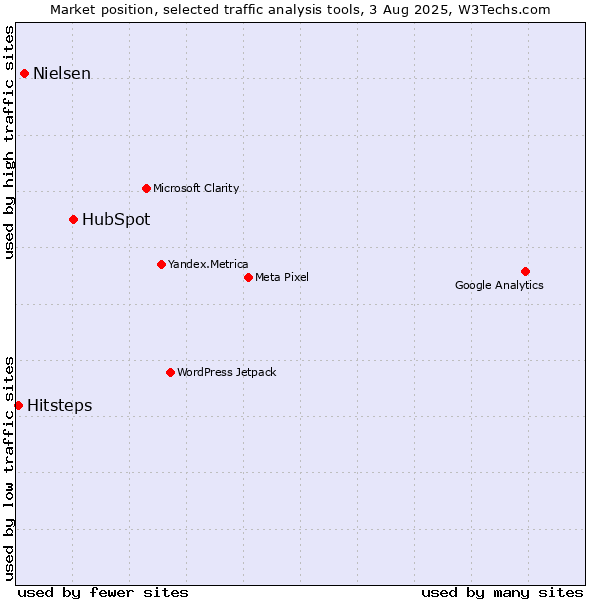 Market position of HubSpot vs. Nielsen vs. Hitsteps