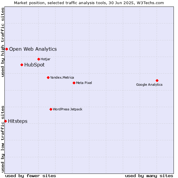 Market position of HubSpot vs. Open Web Analytics vs. Hitsteps