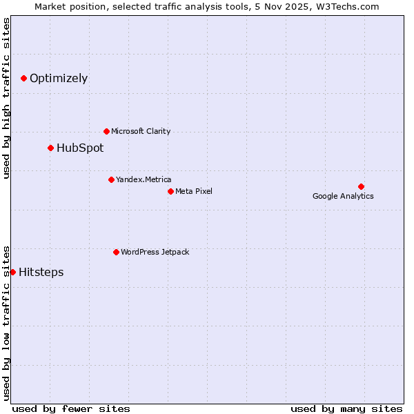 Market position of HubSpot vs. Optimizely vs. Hitsteps