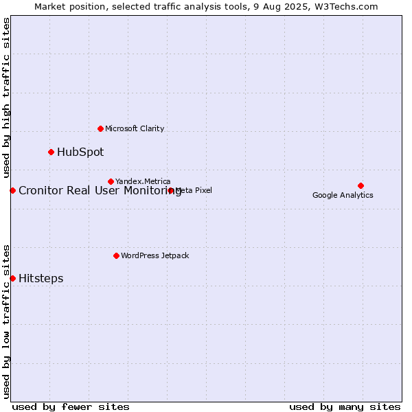 Market position of HubSpot vs. Cronitor Real User Monitoring vs. Hitsteps