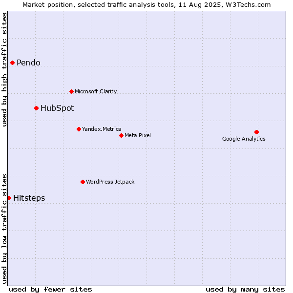 Market position of HubSpot vs. Pendo vs. Hitsteps