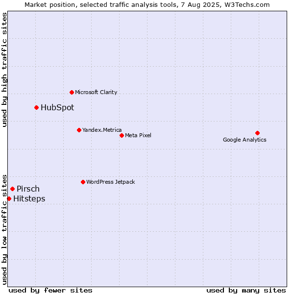 Market position of HubSpot vs. Pirsch vs. Hitsteps