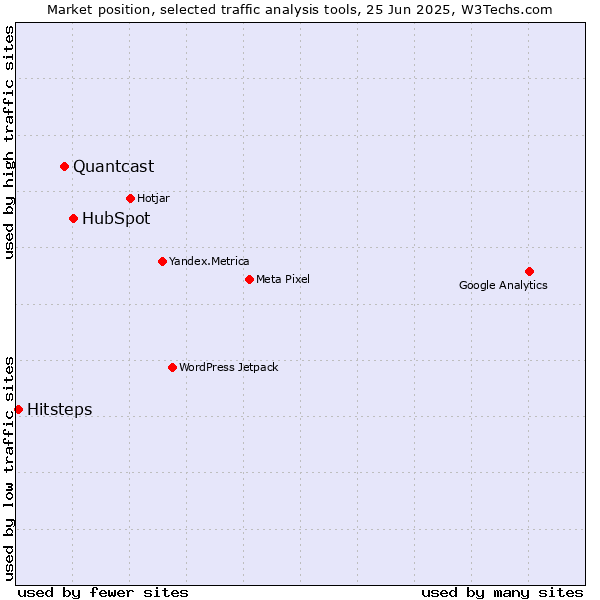 Market position of HubSpot vs. Quantcast vs. Hitsteps