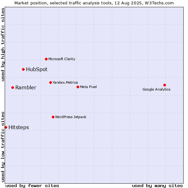 Market position of HubSpot vs. Rambler vs. Hitsteps