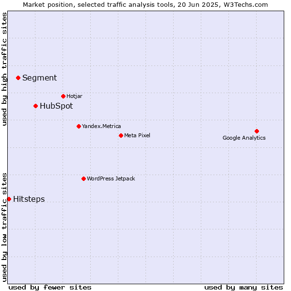 Market position of HubSpot vs. Segment vs. Hitsteps
