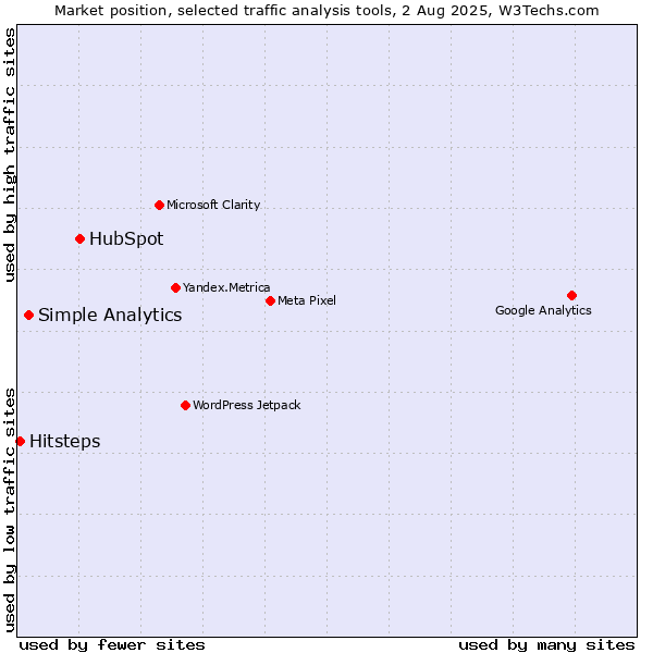 Market position of HubSpot vs. Simple Analytics vs. Hitsteps