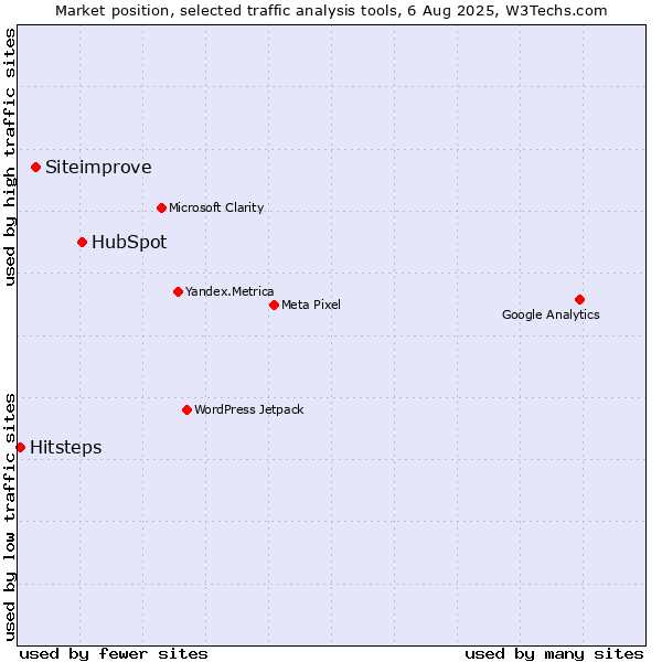 Market position of HubSpot vs. Siteimprove vs. Hitsteps