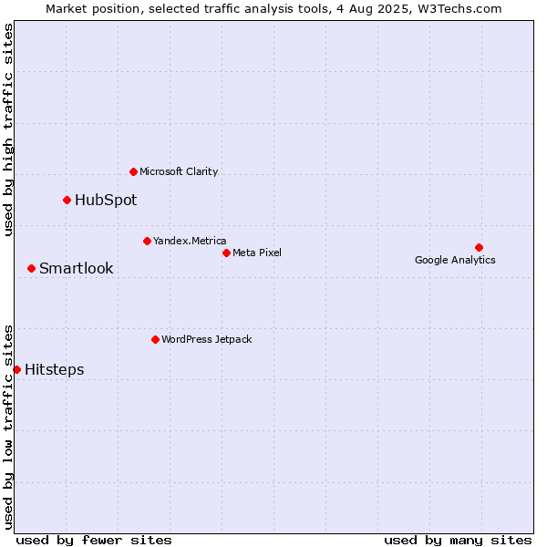 Market position of HubSpot vs. Smartlook vs. Hitsteps