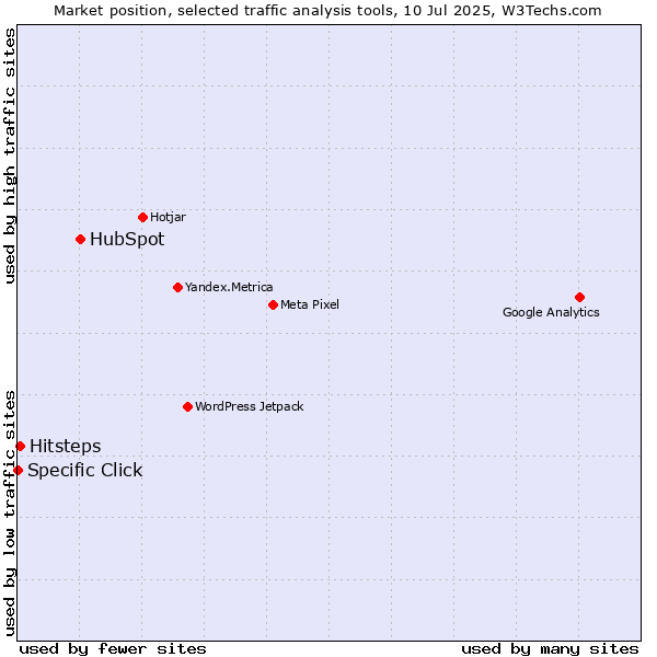 Market position of HubSpot vs. Hitsteps vs. Specific Click