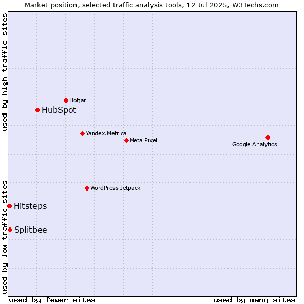 Market position of HubSpot vs. Splitbee vs. Hitsteps
