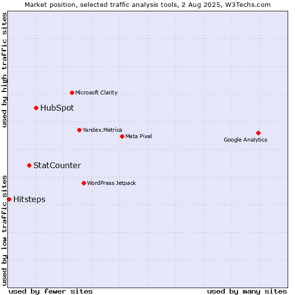Market position of HubSpot vs. StatCounter vs. Hitsteps