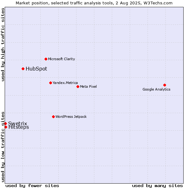 Market position of HubSpot vs. Hitsteps vs. Swetrix