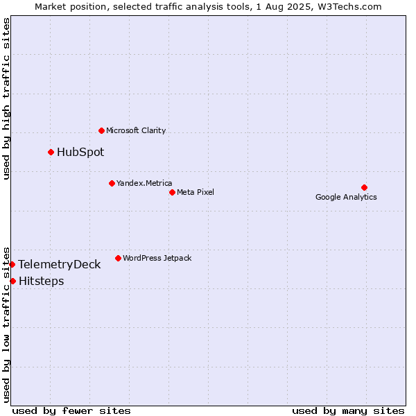 Market position of HubSpot vs. Hitsteps vs. TelemetryDeck