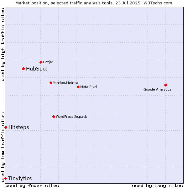 Market position of HubSpot vs. Hitsteps vs. Tinylytics