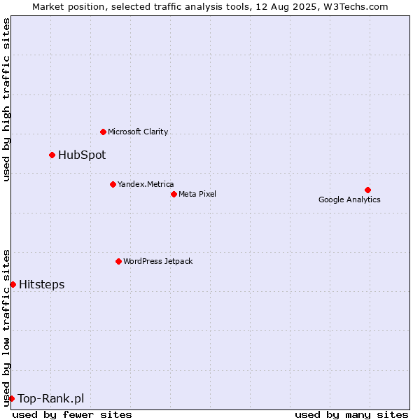 Market position of HubSpot vs. Hitsteps vs. Top-Rank.pl