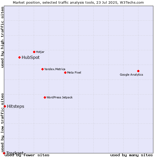 Market position of HubSpot vs. Hitsteps vs. Trackset