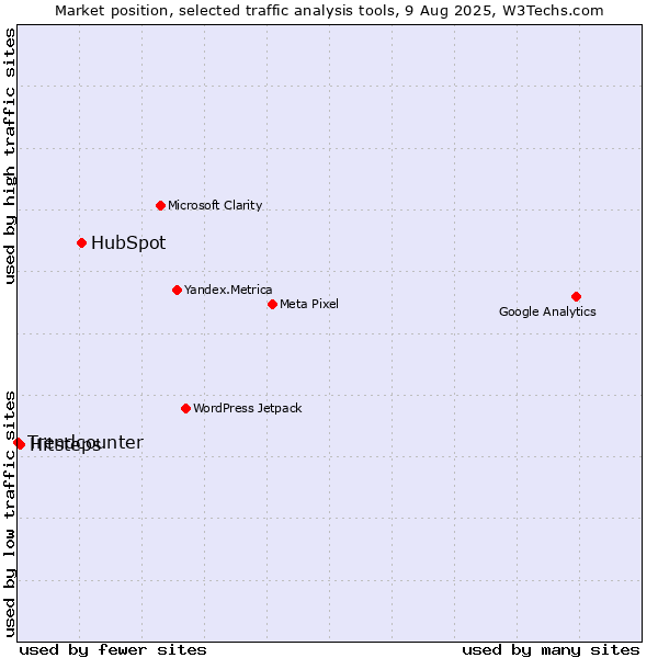 Market position of HubSpot vs. Hitsteps vs. Trendcounter