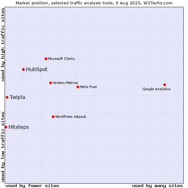 Market position of HubSpot vs. Twipla vs. Hitsteps