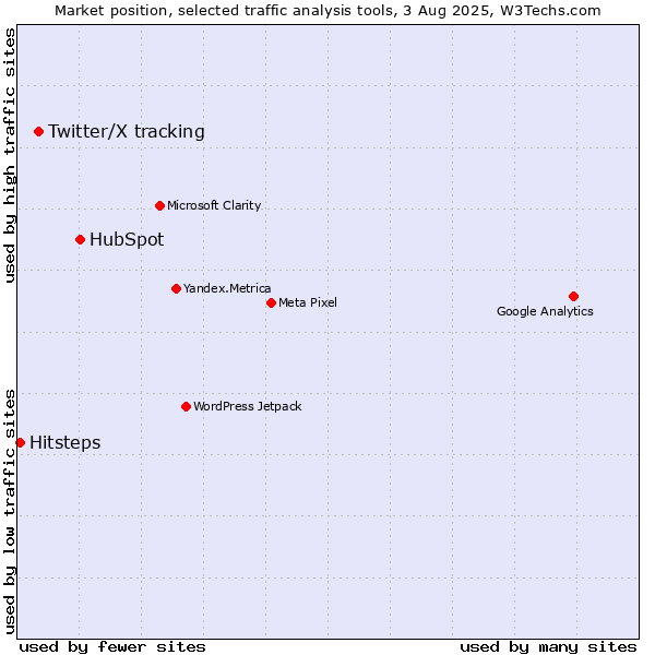 Market position of HubSpot vs. Twitter/X tracking vs. Hitsteps