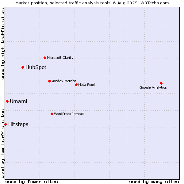 Market position of HubSpot vs. Umami vs. Hitsteps