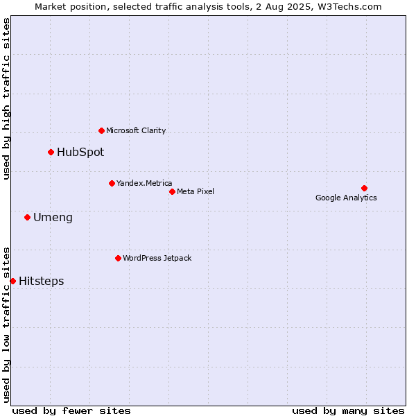 Market position of HubSpot vs. Umeng vs. Hitsteps