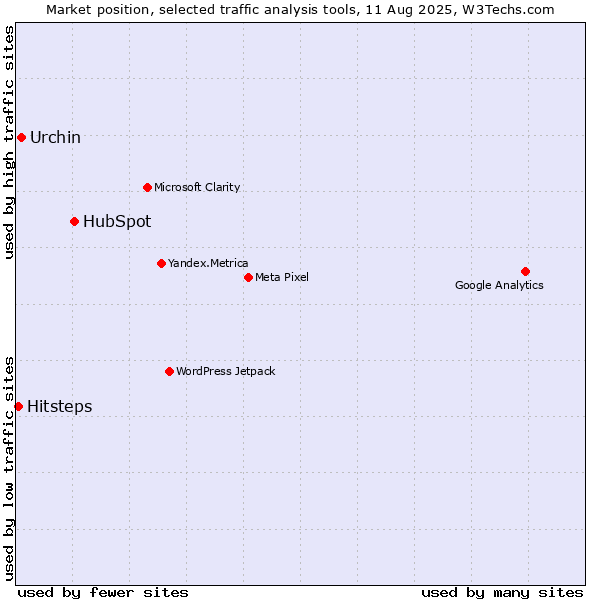 Market position of HubSpot vs. Urchin vs. Hitsteps
