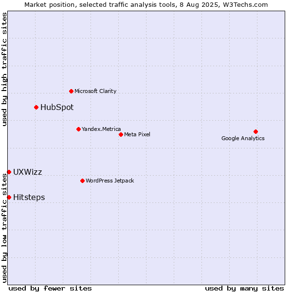 Market position of HubSpot vs. Hitsteps vs. UXWizz