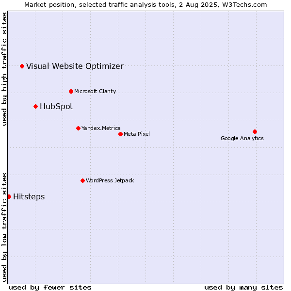 Market position of HubSpot vs. Visual Website Optimizer vs. Hitsteps