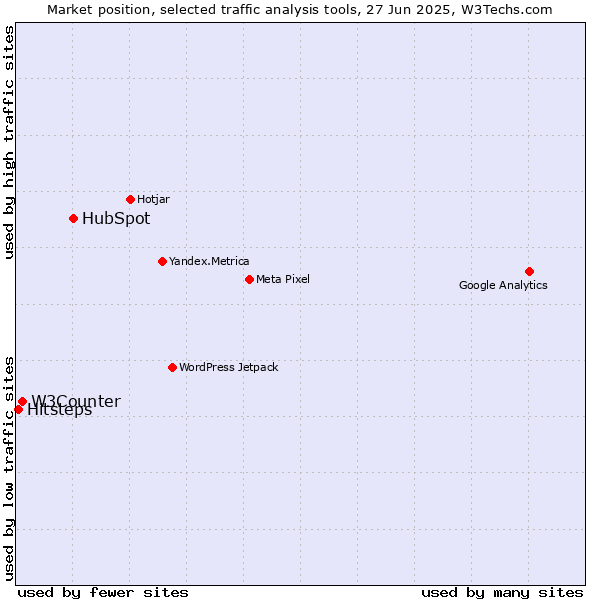Market position of HubSpot vs. W3Counter vs. Hitsteps