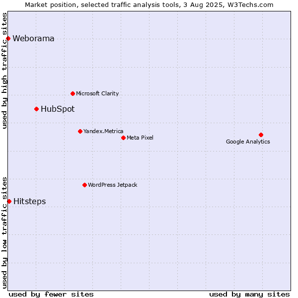 Market position of HubSpot vs. Hitsteps vs. Weborama